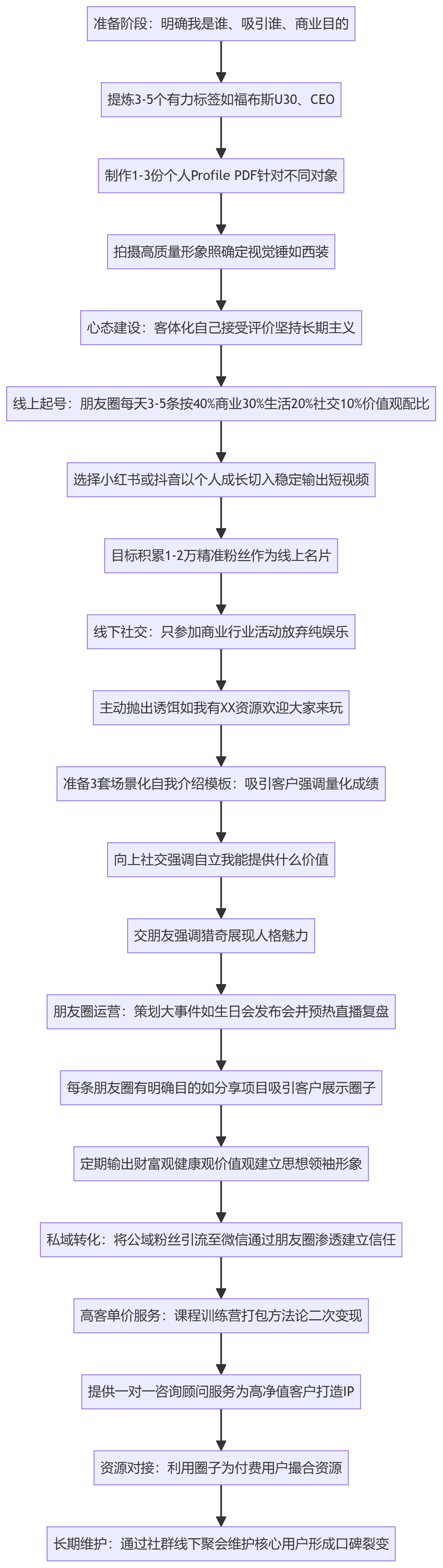 SOP执行流程图